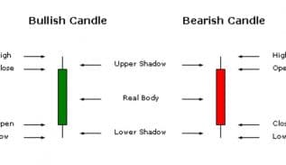 Anatomy of a Candlestick