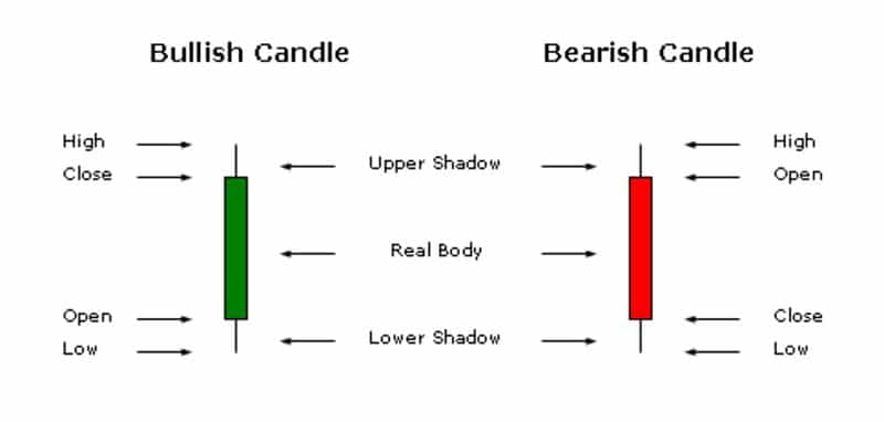Anatomy of a Candlestick