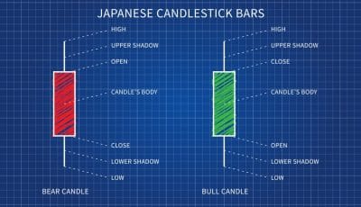 Japanese Candlestick Analysis