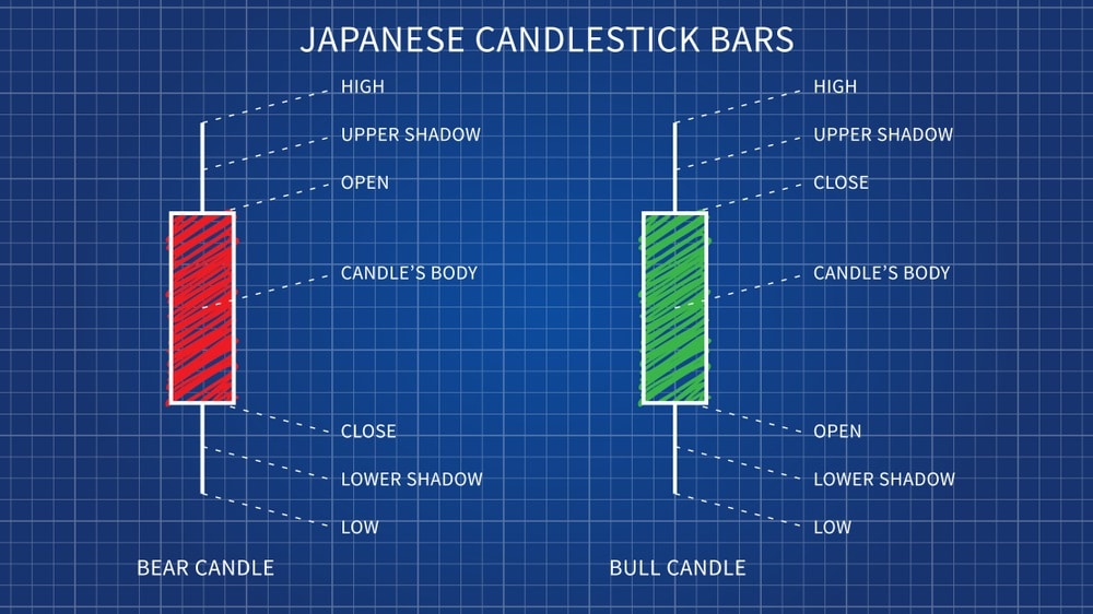 History Of Candlestick Charts