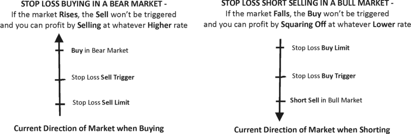 stop loss indicators