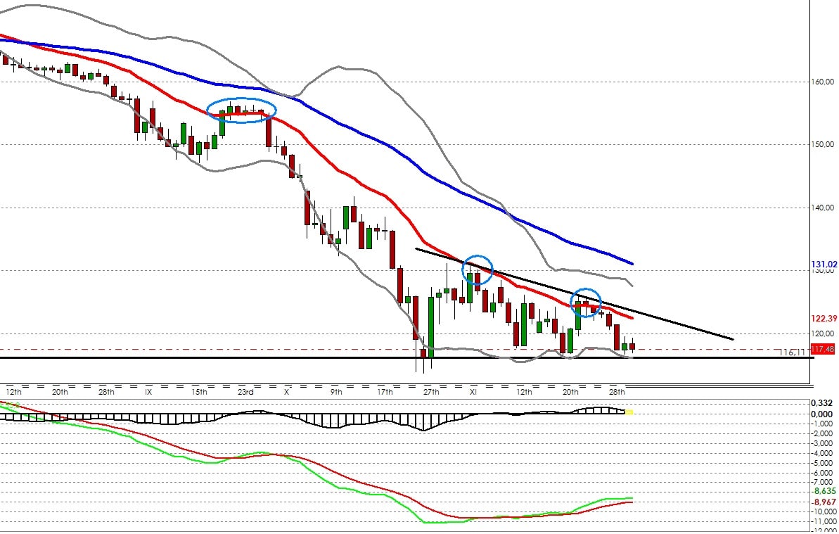 Reading Bars and Chart Indicators