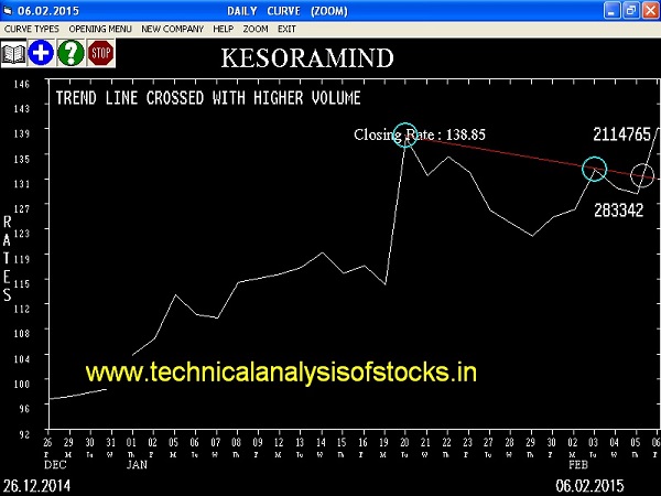Buy Kesoram Industries Limited