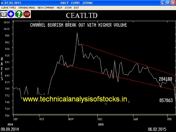 Sell CEAT Limited