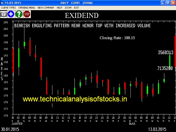 Sell Exideind