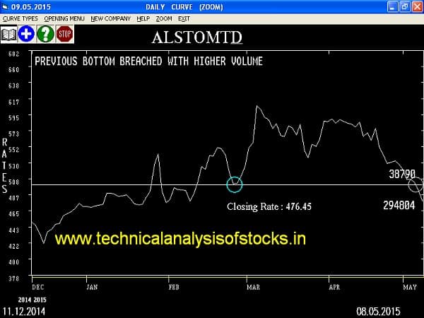 Sell Alstom T&D India Limited