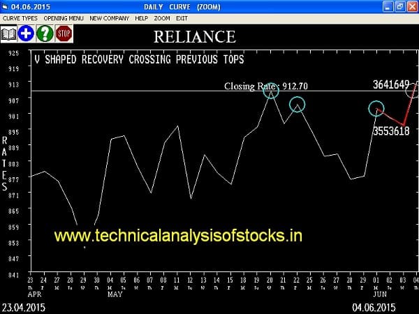 Buy Reliance Industries Limited