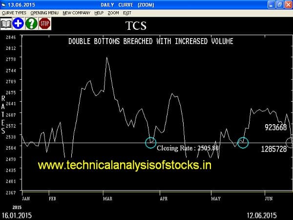 Sell Tata Consultancy Services Limited