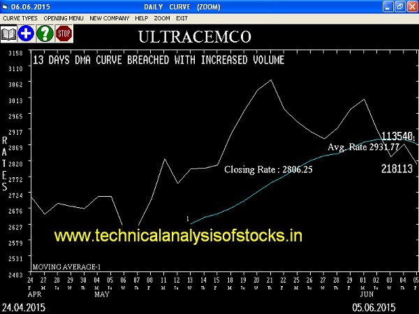 Sell UltraTech Cement Limited