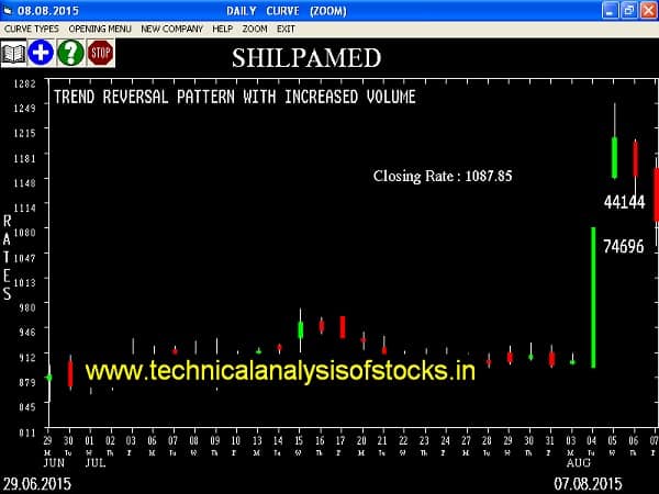 Sell Shilpa Medicare Limited