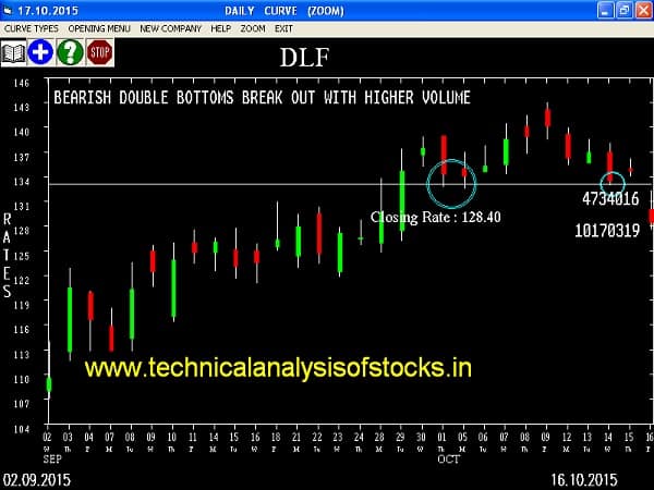 Sell DLF