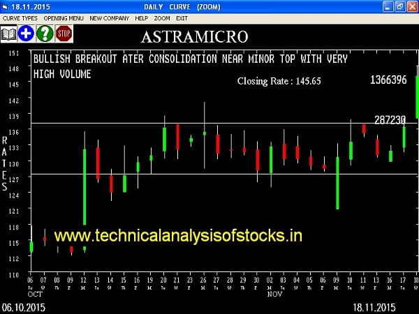 Buy Astramicro