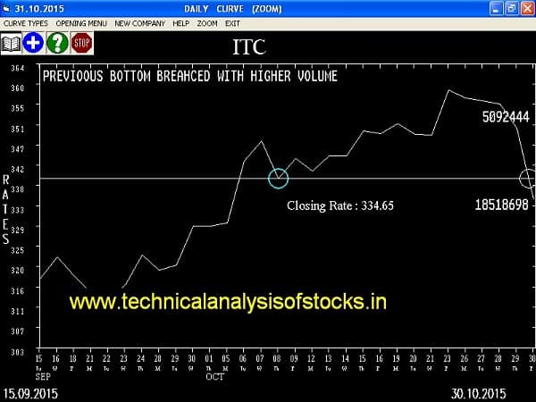 Sell ITC