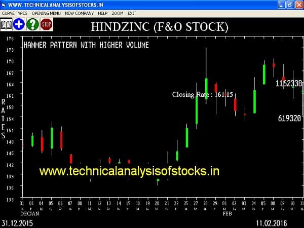 Buy HINDZINC