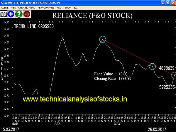 BUY-RELIANCE-29-MAY-2017