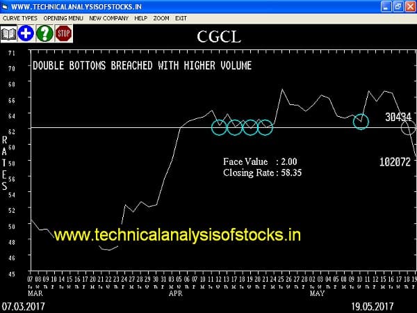SELL-CGCL-22-MAY-2017
