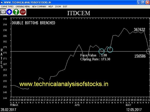 SELL-ITDCEM-15-MAY-2017