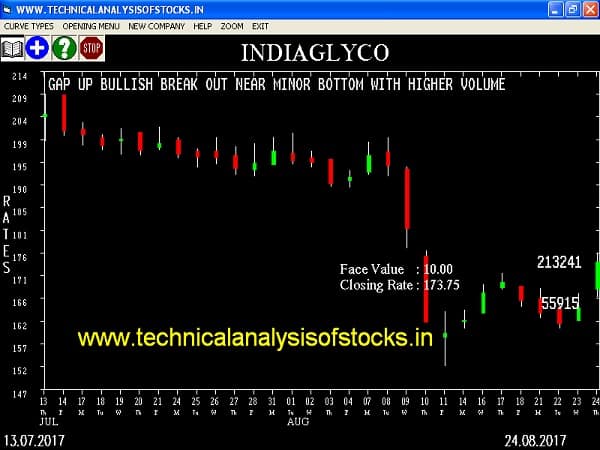 BUY-INDIAGLYCO-28-AUG-2017
