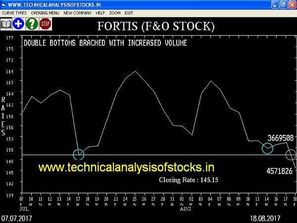 SELL-FORTIS-21-AUG-2017