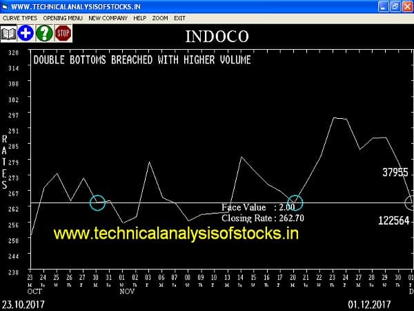 SELL-INDOCO-04-DEC-2017