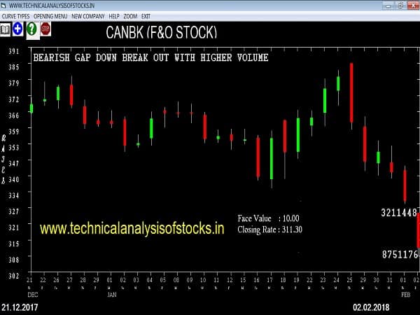 SELL-CANBK-05-FEB-2018