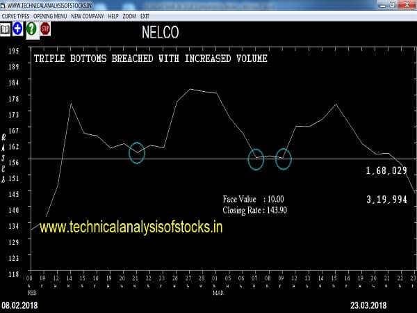 SELL-NELCO-26-MAR-2018