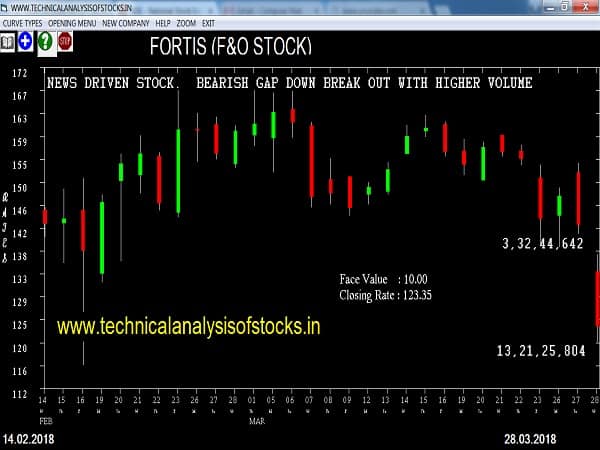 SELL-FORTIS-02-APR-2018