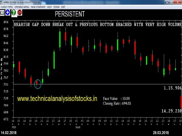 SELL-PERSISTENT-02-APR-2018