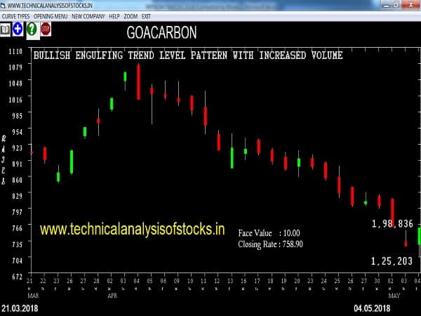 BUY-GOACARBON-07-MAY-2018