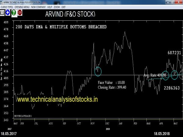 SELL-ARVIND-21-MAY-2018