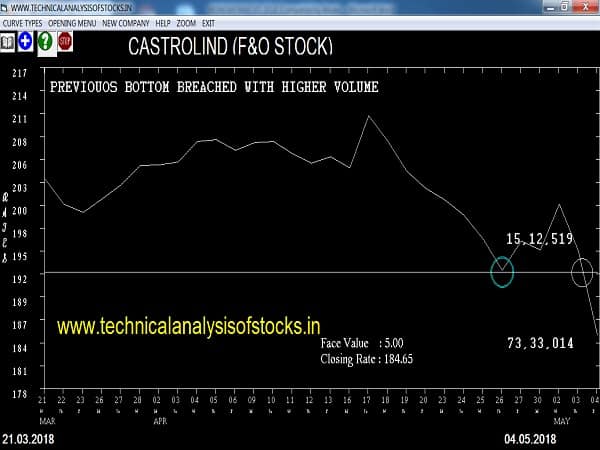 SELL-CASTROLIND-07-MAY-2018