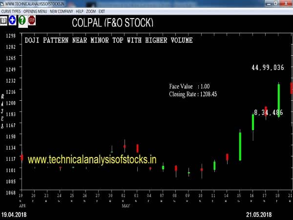 SELL-COLPAL-22-MAY-2018