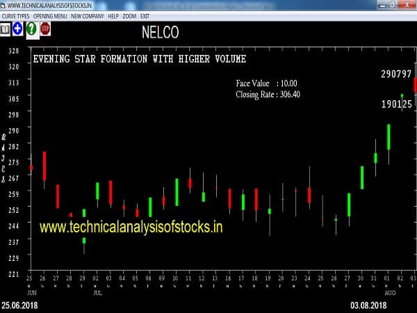 SELL-NELCO-06-AUG-2018
