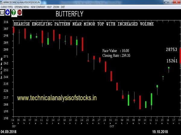 SELL-BUTTERFLY-22-OCT-2018