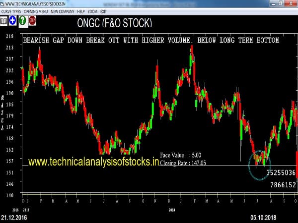 SELL-ONGC-08-OCT-2018