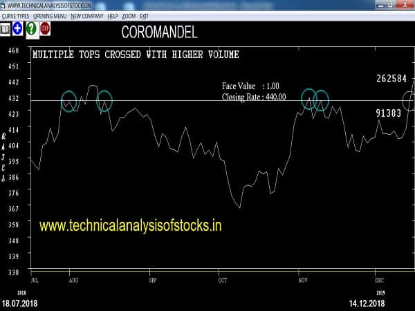 coromandel share price