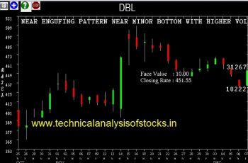 dbl share price
