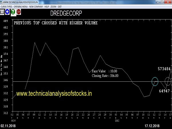 dredgecorp share price