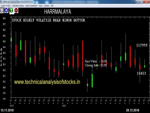 harrmalaya share price
