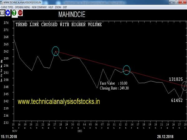 mahindcie share price
