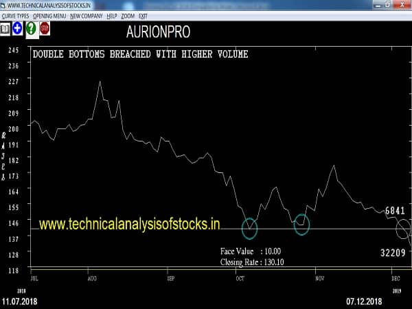 aurionpro share price