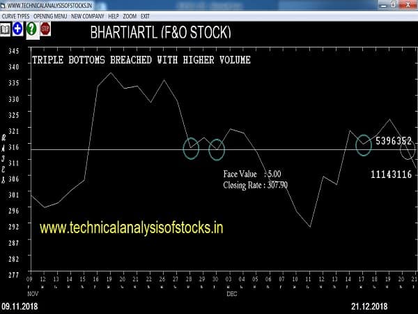 bhartiartl share price