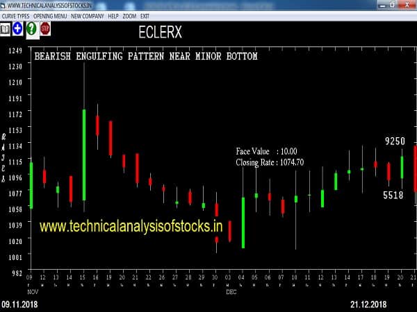 eclerx share price