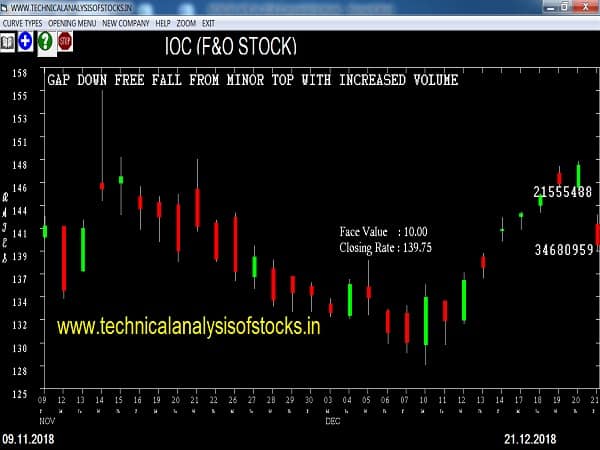 ioc share price