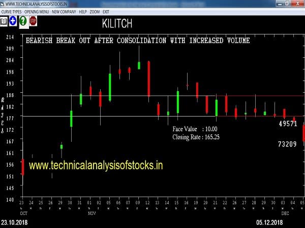 kilitch share price