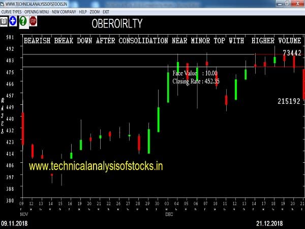 oberoirlty share price