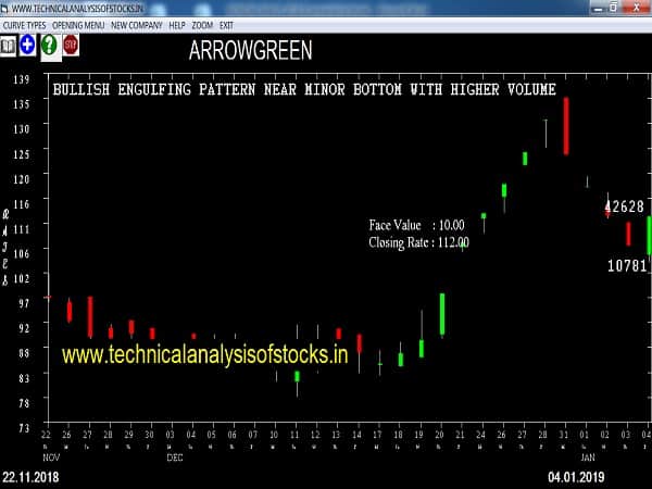 arrowgreen share price