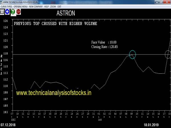 astron share price