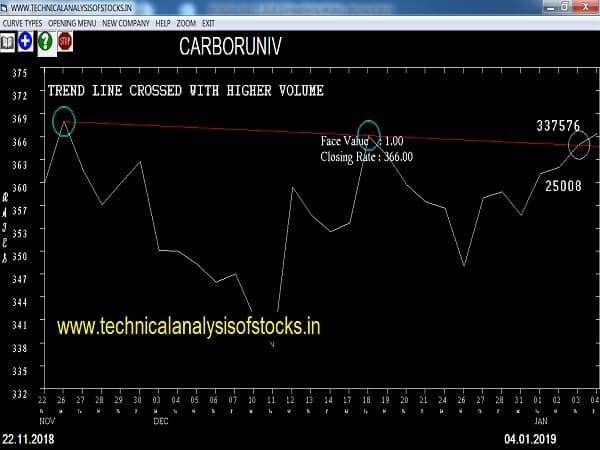 carboruniv share price