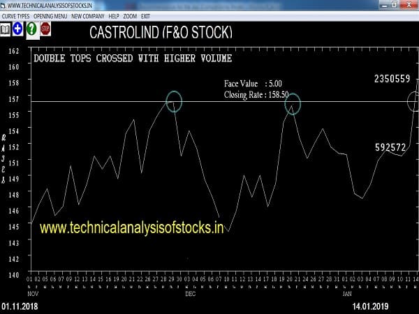 castrolind share price